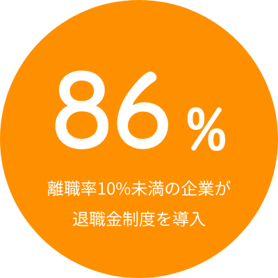 86%離職率10%未満の企業が退職金制度を導入