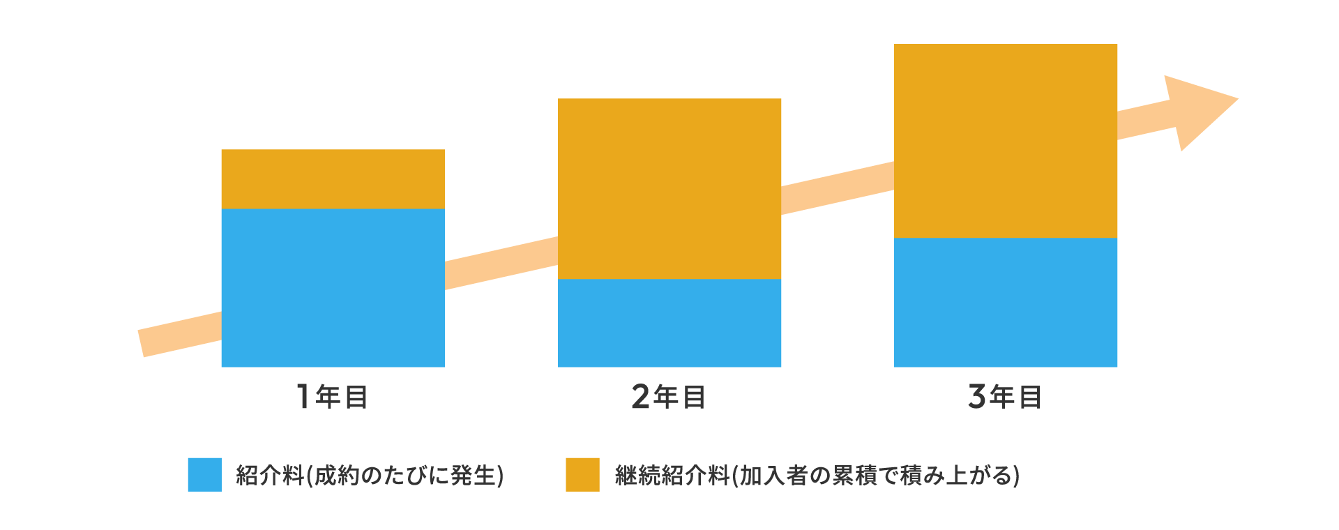 継続的なご紹介により積み上がっていく報酬設計イメージ図。1年目・2年目・3年目と、紹介料と継続紹介料が積み上がっていく様子を示す。