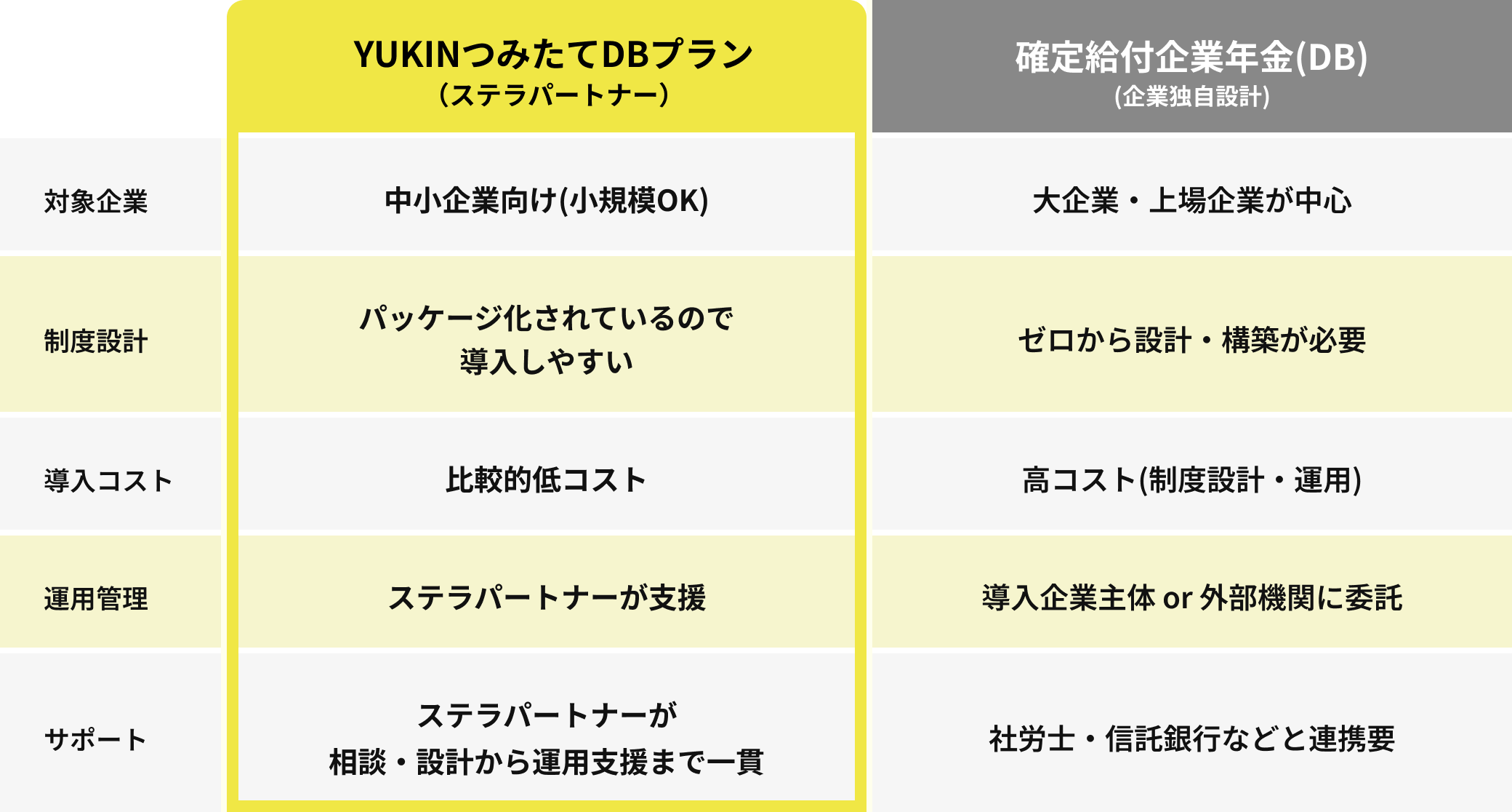 ゆうきんと確定給付企業年金(DB)の比較表