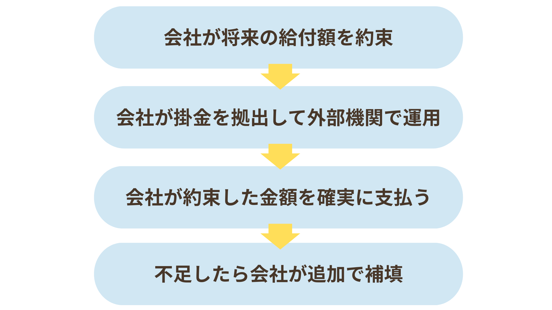 第3回】確定給付企業年金(DB)と確定拠出年金(DC)の違い｜退職金制度4種類を徹底比較 - 株式会社ステラパートナー